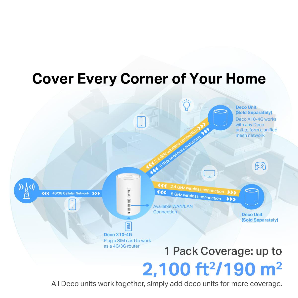 TP-LINK Deco X10/X10-4G AX1500 Dual Band Gigabit OFDMA MU-MIMO Wi-Fi 6 Mesh Router Works with all Telcos (Supports IPTV)